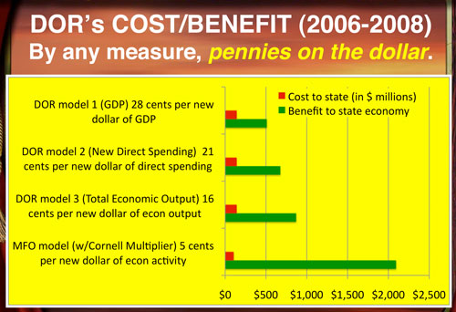 DOR 2009 Cost/Benefit Charts