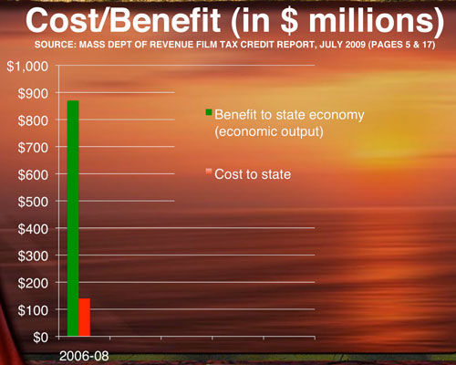 Cost vs Economic Impact