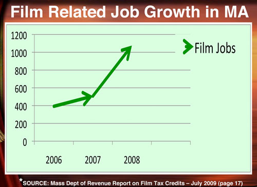 Film Job Growth 2006-2008